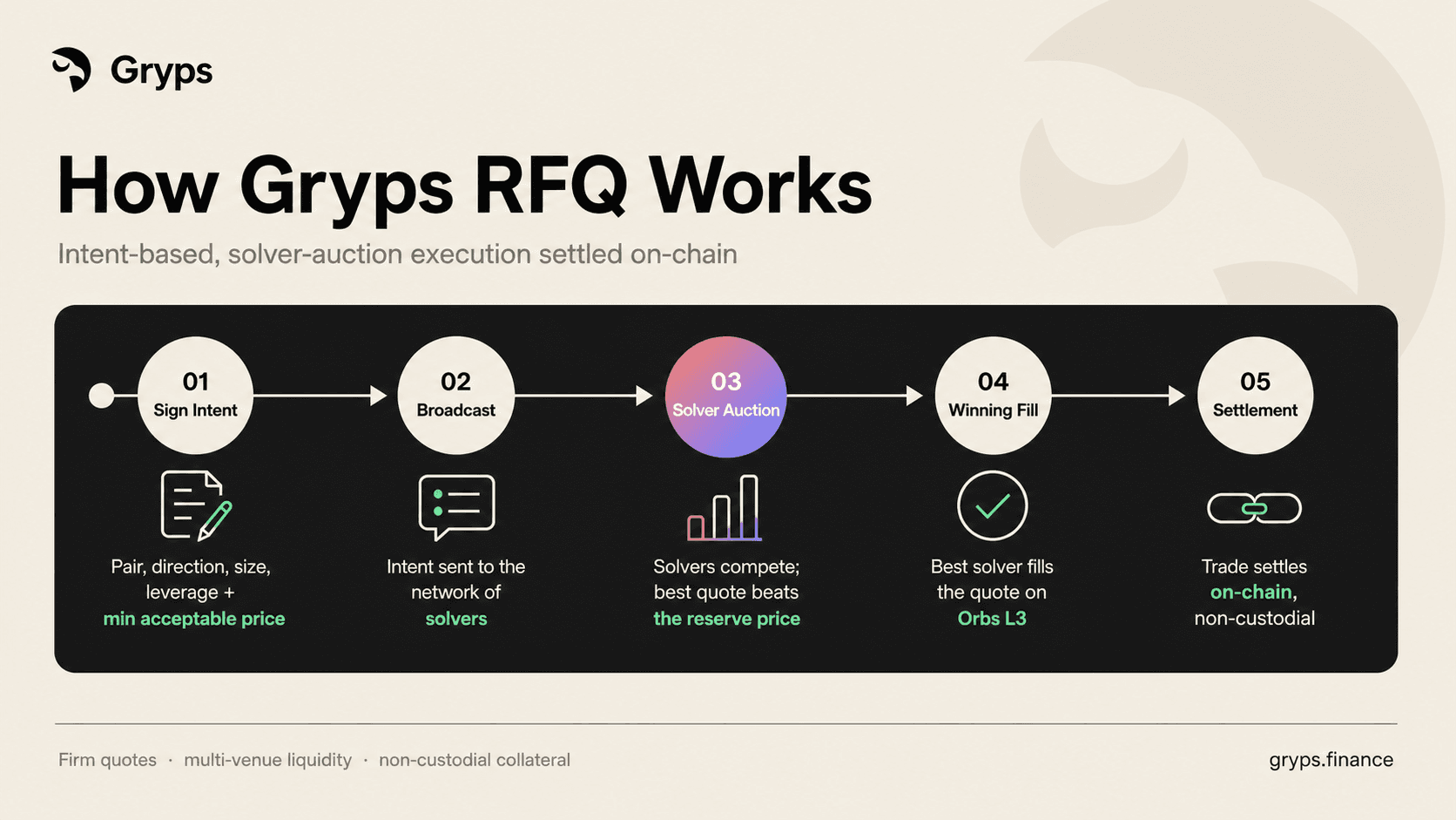 Gryps RFQ flow from signed trading intent through solver auction to non-custodial on-chain settlement