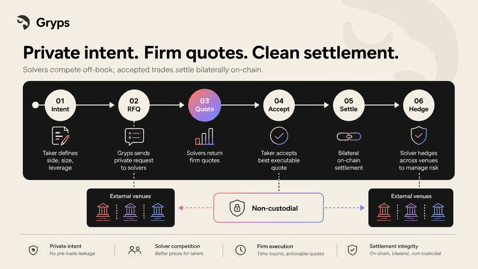 Gryps multi-venue RFQ flow showing private intent, solver quotes, quote acceptance, on-chain settlement, and solver hedging across venues